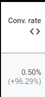 +96,29%