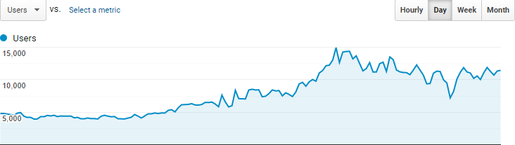 +33%