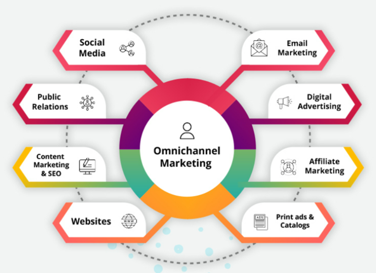 What is Omnichannel Marketing? Definition & Examples